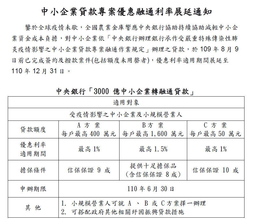 鑒於全球疫情未歇，協助減輕中小企業資金成本負擔，依規定辦理貸款，於109年8月9日前完成簽約及撥款案件，優惠利率適用期間展延至110年12月31日，詳情歡迎來電諮詢02-2380-5217