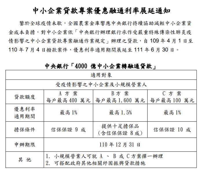 依「中央銀行辦理銀行承作受嚴重特殊傳染性肺炎疫情影響之中小企業貸款專案融通作業規定」辦理之貸款，自109年4月1日至110年7月4日撥款案件，優專利率適用期間展延至111年6月30日，詳情歡迎來電諮詢02-2380-5217