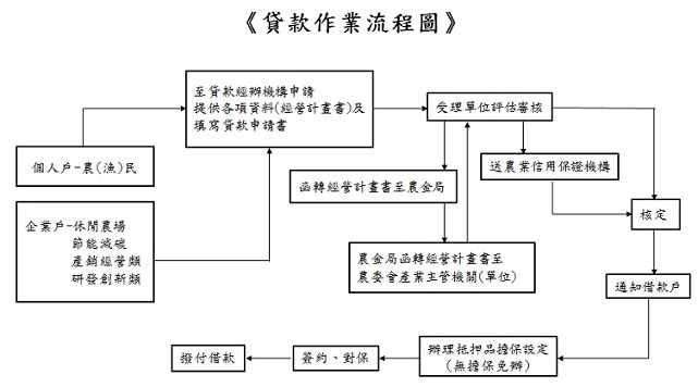 貸款作業流程圖,詳細流程歡迎來電諮詢02-2380-5217