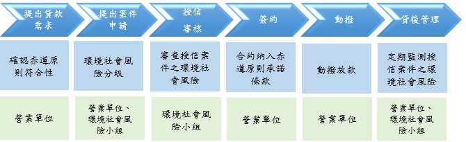 赤道原則規範