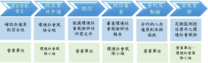 赤道原則執行流程
